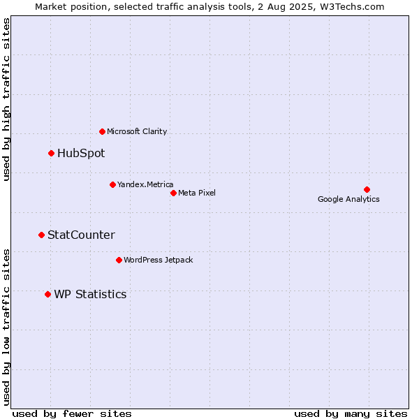 Market position of HubSpot vs. WP Statistics vs. StatCounter
