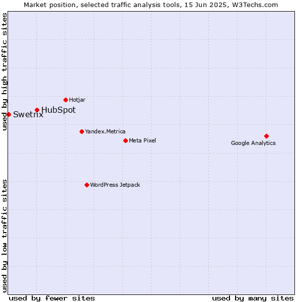 Market position of HubSpot vs. Swetrix