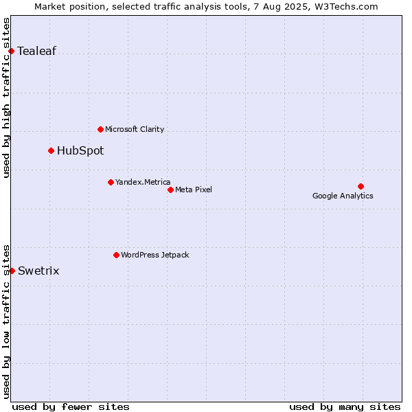 Market position of HubSpot vs. Swetrix vs. Tealeaf