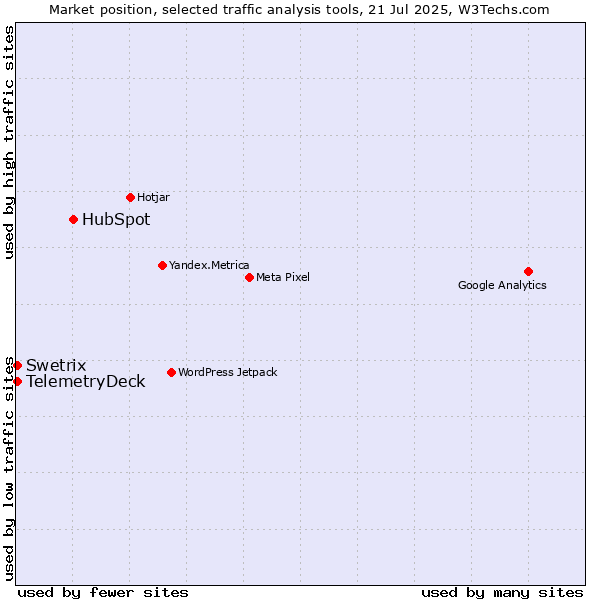 Market position of HubSpot vs. Swetrix vs. TelemetryDeck
