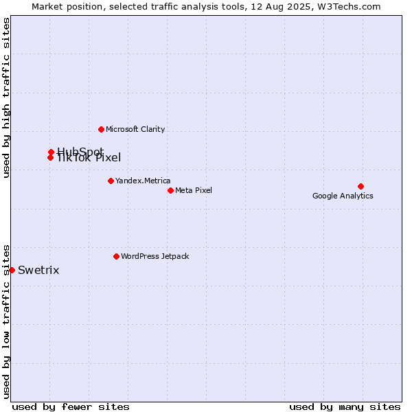 Market position of HubSpot vs. TikTok Pixel vs. Swetrix