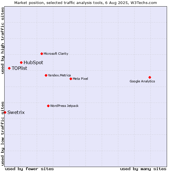 Market position of HubSpot vs. TOPlist vs. Swetrix