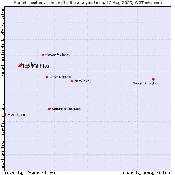 Market position of HubSpot vs. Top.Mail.Ru vs. Swetrix