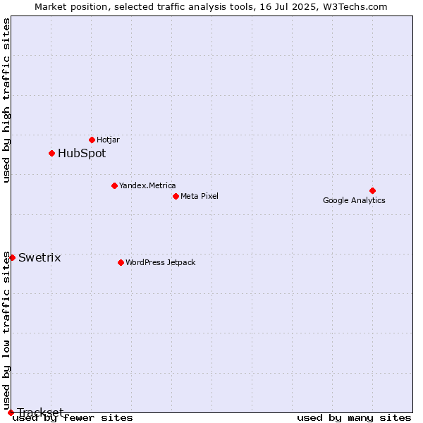 Market position of HubSpot vs. Swetrix vs. Trackset