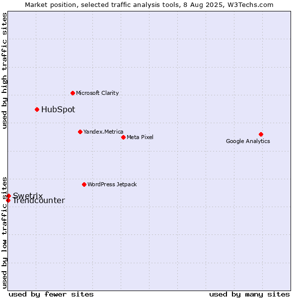 Market position of HubSpot vs. Swetrix vs. Trendcounter