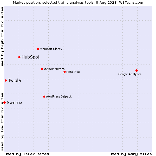 Market position of HubSpot vs. Twipla vs. Swetrix