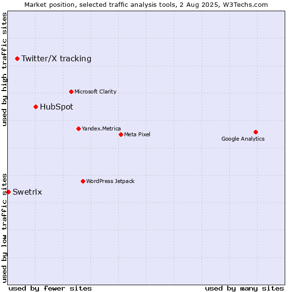 Market position of HubSpot vs. Twitter/X tracking vs. Swetrix
