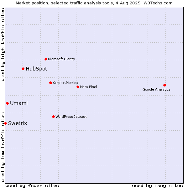 Market position of HubSpot vs. Umami vs. Swetrix