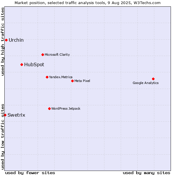 Market position of HubSpot vs. Urchin vs. Swetrix