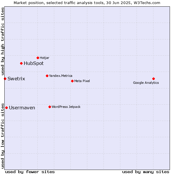 Market position of HubSpot vs. Usermaven vs. Swetrix