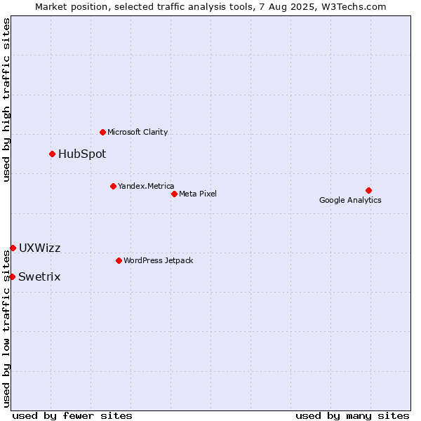 Market position of HubSpot vs. UXWizz vs. Swetrix