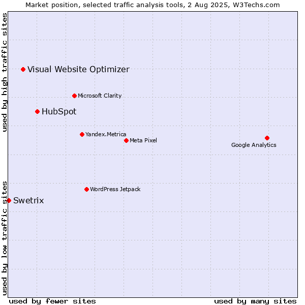 Market position of HubSpot vs. Visual Website Optimizer vs. Swetrix
