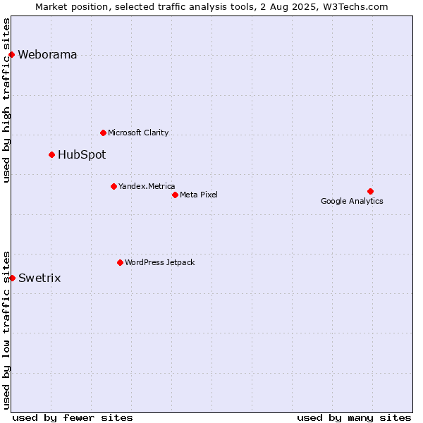 Market position of HubSpot vs. Swetrix vs. Weborama