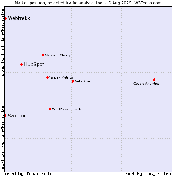 Market position of HubSpot vs. Webtrekk vs. Swetrix