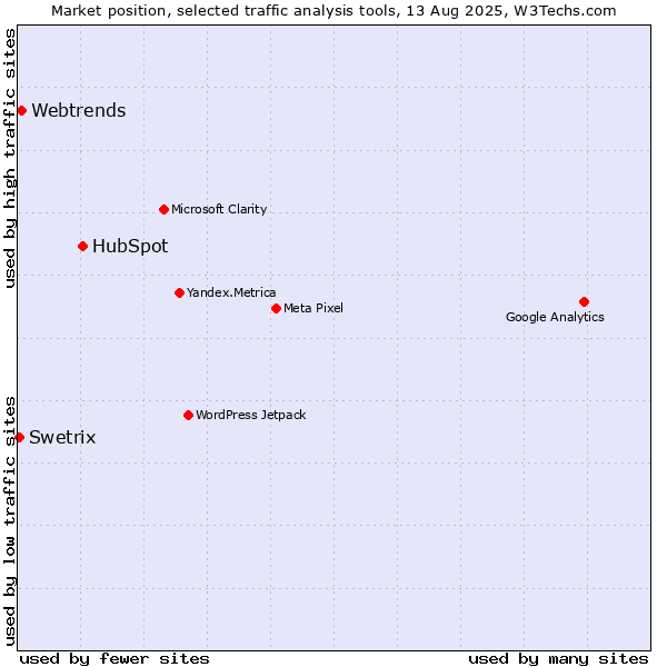 Market position of HubSpot vs. Webtrends vs. Swetrix