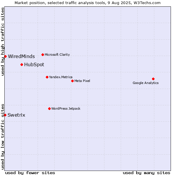 Market position of HubSpot vs. WiredMinds  vs. Swetrix