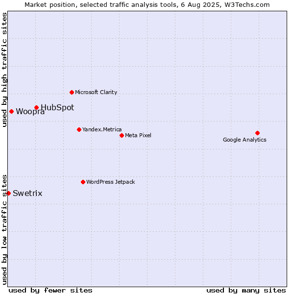 Market position of HubSpot vs. Woopra vs. Swetrix