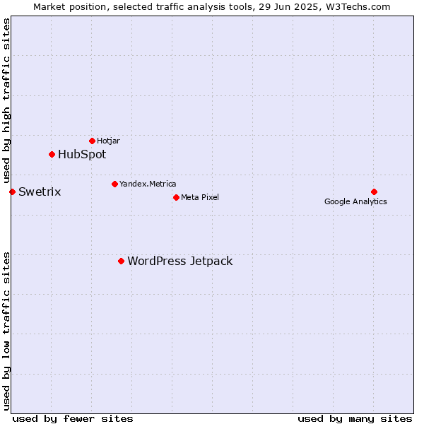 Market position of WordPress Jetpack vs. HubSpot vs. Swetrix