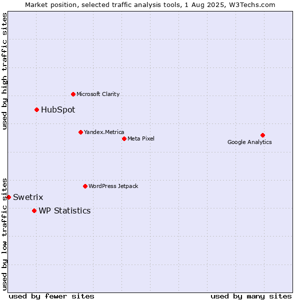 Market position of HubSpot vs. WP Statistics vs. Swetrix