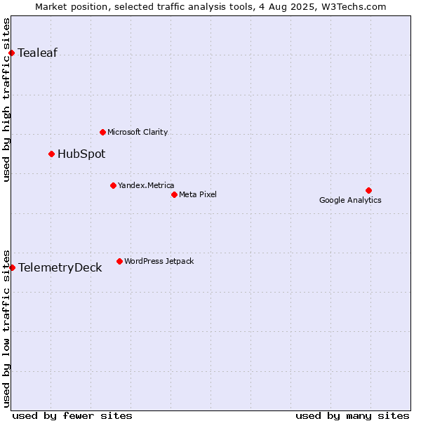 Market position of HubSpot vs. TelemetryDeck vs. Tealeaf
