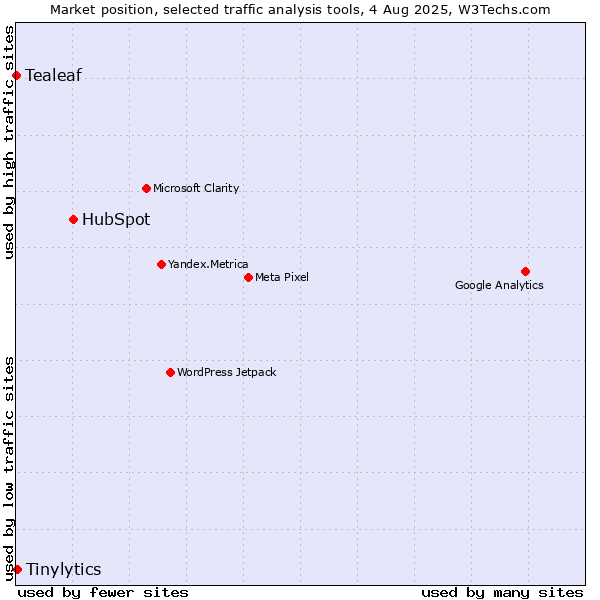 Market position of HubSpot vs. Tinylytics vs. Tealeaf