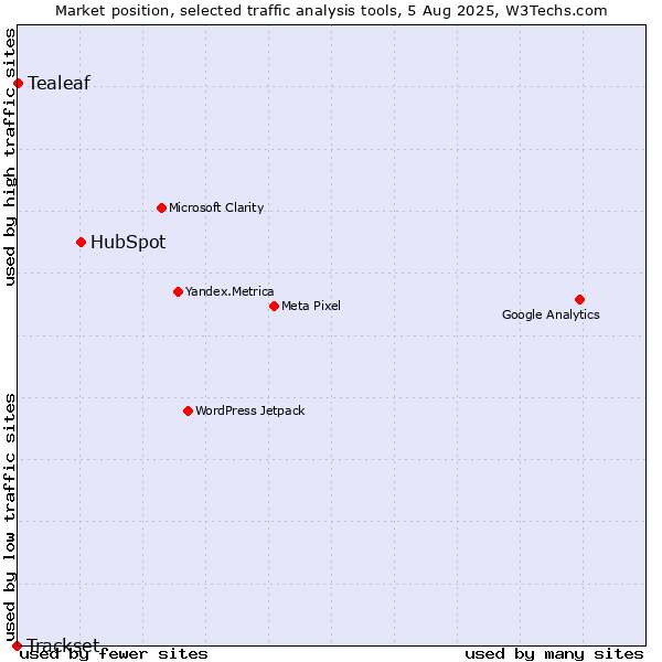 Market position of HubSpot vs. Tealeaf vs. Trackset