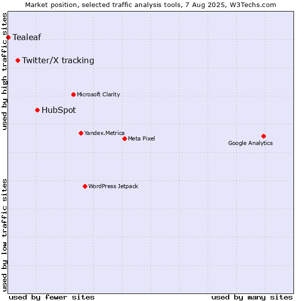 Market position of HubSpot vs. Twitter/X tracking vs. Tealeaf