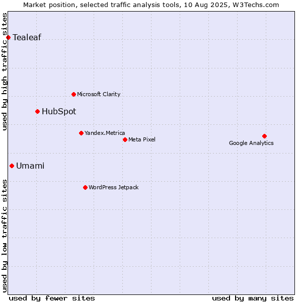 Market position of HubSpot vs. Umami vs. Tealeaf