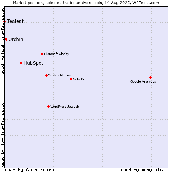 Market position of HubSpot vs. Urchin vs. Tealeaf