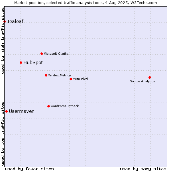 Market position of HubSpot vs. Usermaven vs. Tealeaf