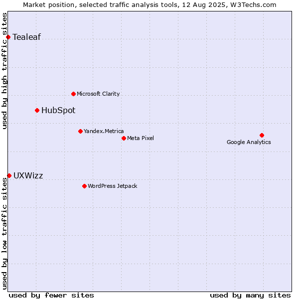 Market position of HubSpot vs. UXWizz vs. Tealeaf