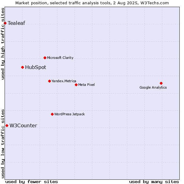 Market position of HubSpot vs. W3Counter vs. Tealeaf