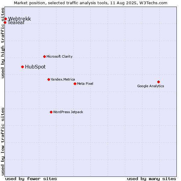 Market position of HubSpot vs. Webtrekk vs. Tealeaf