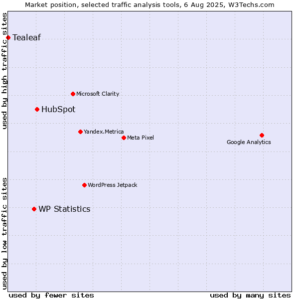 Market position of HubSpot vs. WP Statistics vs. Tealeaf