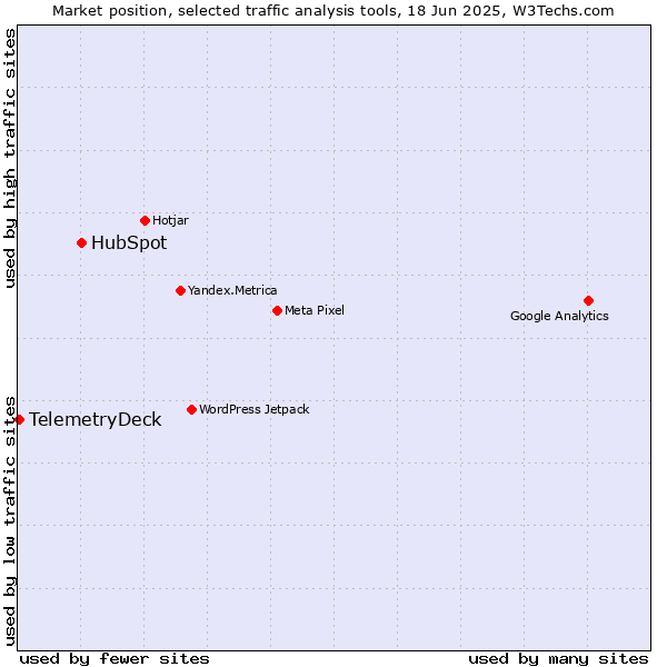 Market position of HubSpot vs. TelemetryDeck