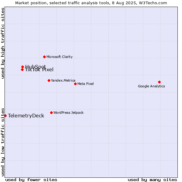 Market position of HubSpot vs. TikTok Pixel vs. TelemetryDeck