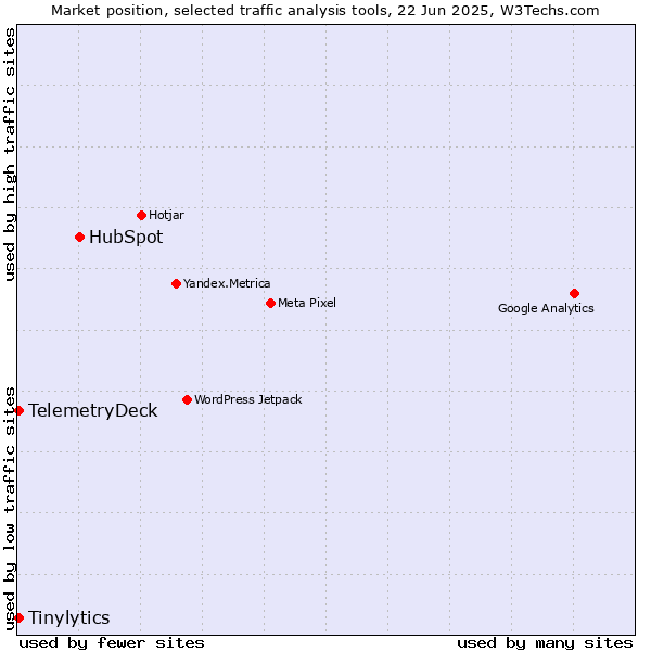 Market position of HubSpot vs. Tinylytics vs. TelemetryDeck