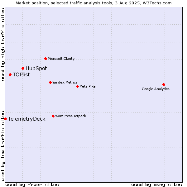 Market position of HubSpot vs. TOPlist vs. TelemetryDeck