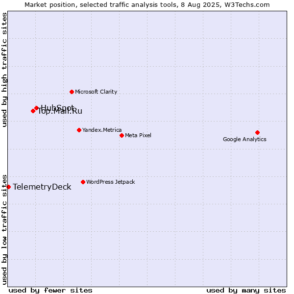 Market position of HubSpot vs. Top.Mail.Ru vs. TelemetryDeck