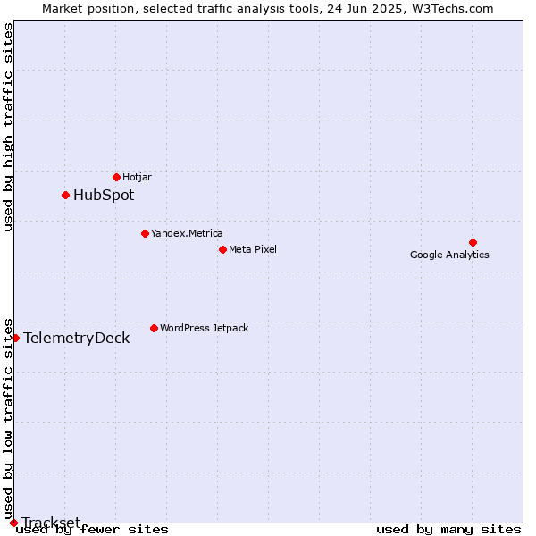Market position of HubSpot vs. TelemetryDeck vs. Trackset