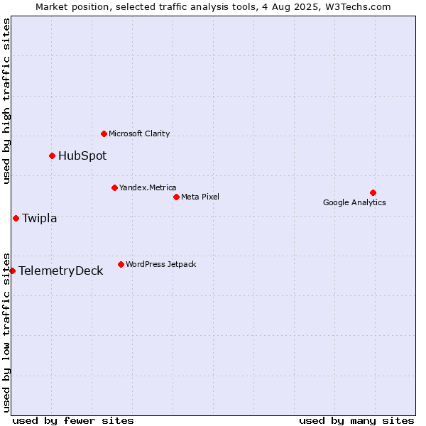Market position of HubSpot vs. Twipla vs. TelemetryDeck