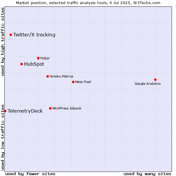 Market position of HubSpot vs. Twitter/X tracking vs. TelemetryDeck