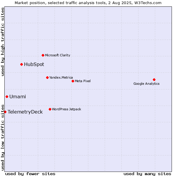 Market position of HubSpot vs. Umami vs. TelemetryDeck