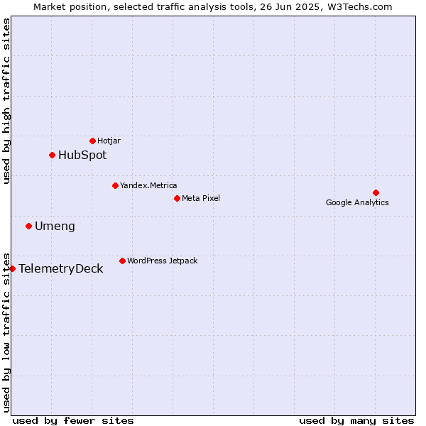 Market position of HubSpot vs. Umeng vs. TelemetryDeck