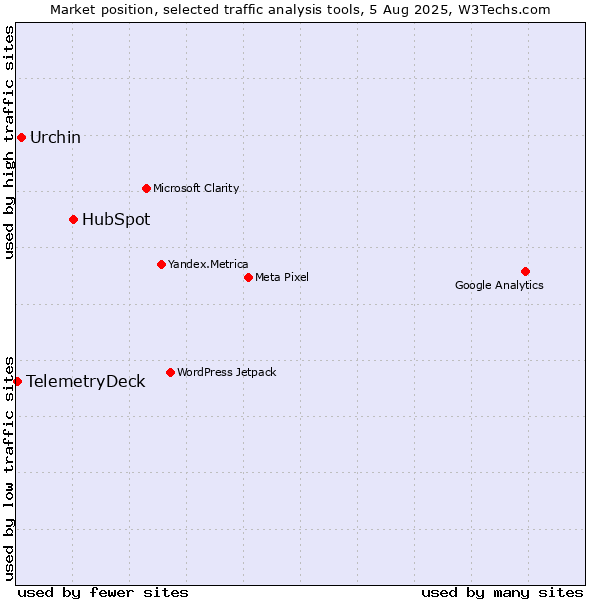 Market position of HubSpot vs. Urchin vs. TelemetryDeck