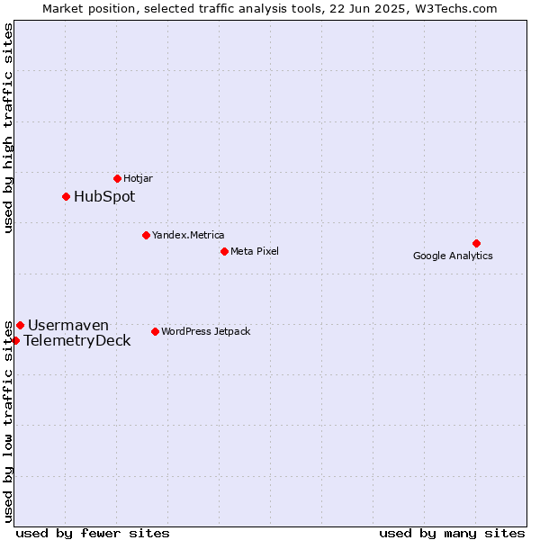 Market position of HubSpot vs. Usermaven vs. TelemetryDeck