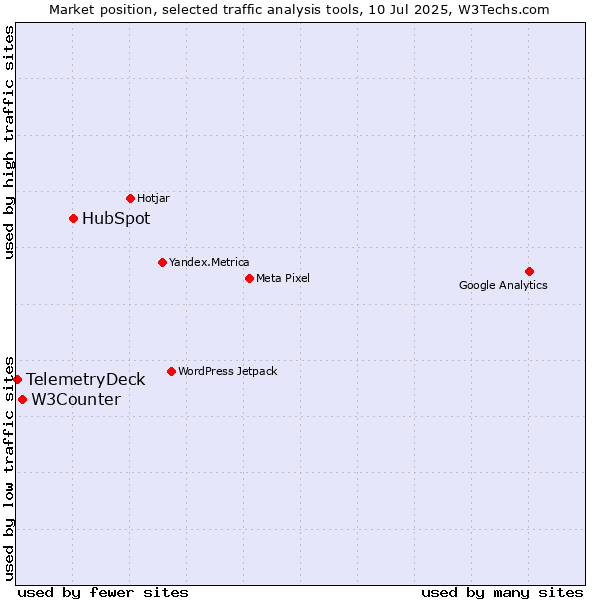 Market position of HubSpot vs. W3Counter vs. TelemetryDeck