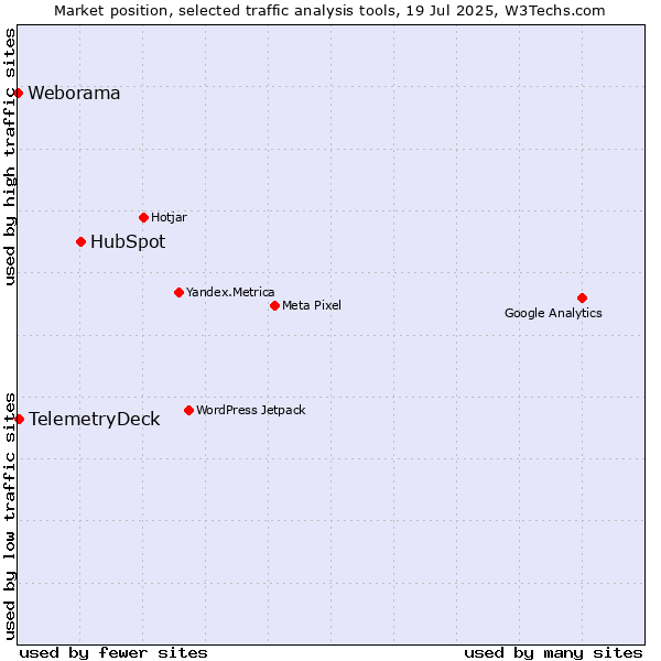 Market position of HubSpot vs. TelemetryDeck vs. Weborama
