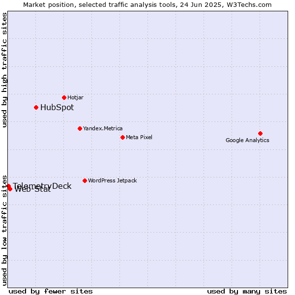 Market position of HubSpot vs. Web-Stat vs. TelemetryDeck