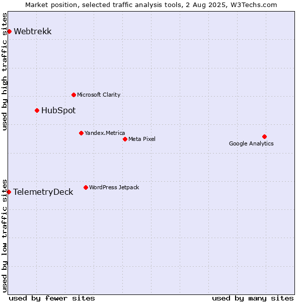 Market position of HubSpot vs. Webtrekk vs. TelemetryDeck